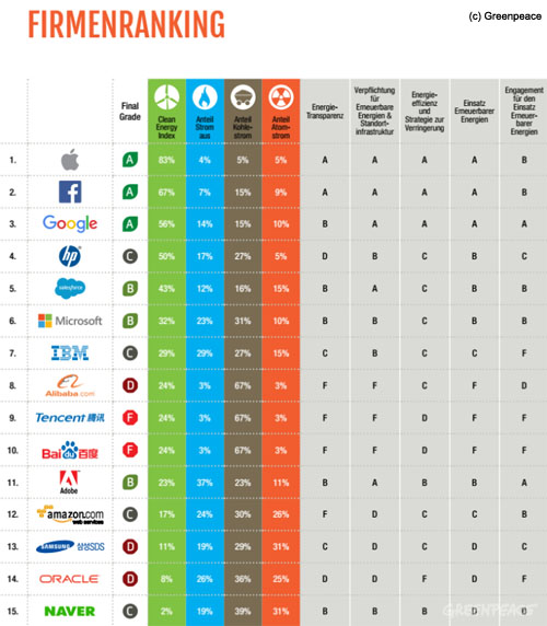 firmenranking - Stromverbrauch im Internet - (c) Greenpeace