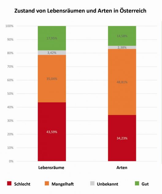 Zustand von Lebensräumen und Arten in Österreich