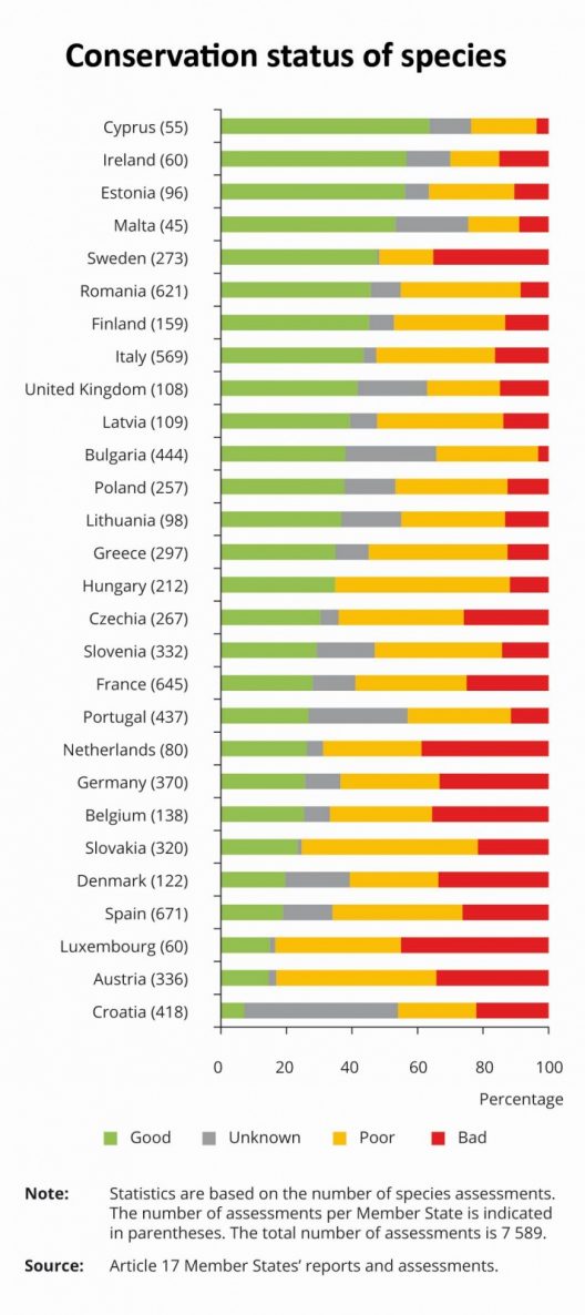 Zustand von Lebensräumen und Arten Ländervergleich in Europa